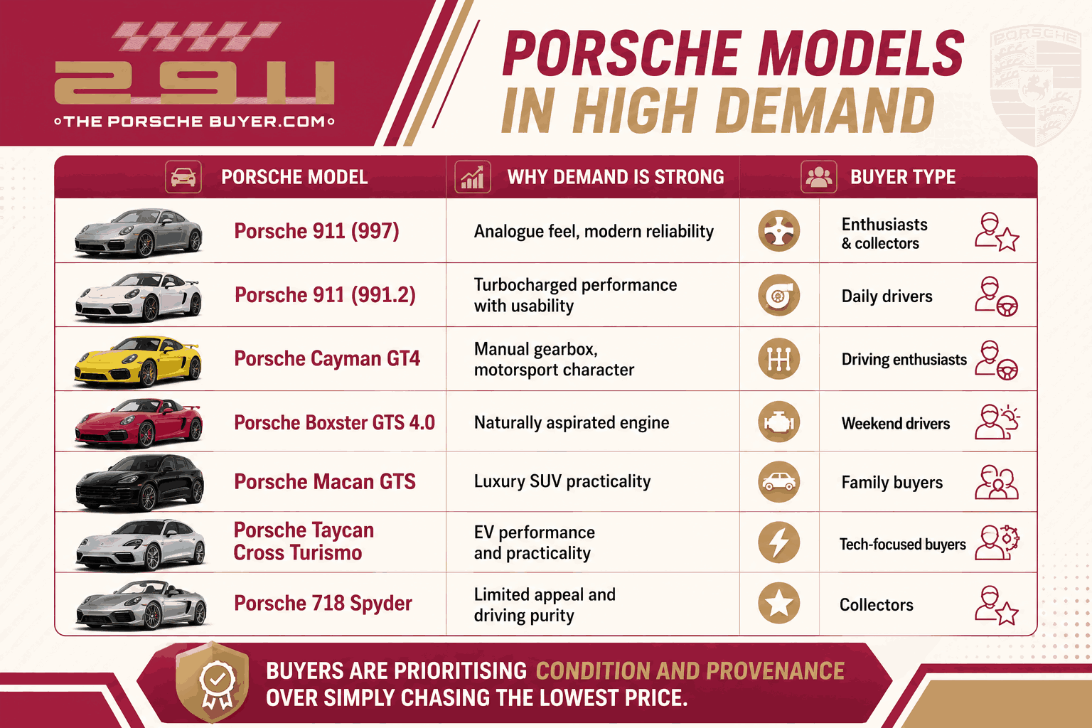 The Porsche Buyer highlights high‑demand Porsche models, market trends, and collector insights driving premium valuations and buyer interest.